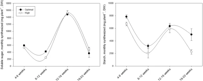 Fig. 4. Monthly synthesis of soluble sugars and starch in cucumber plants grown under different temperature conditions (n=5)