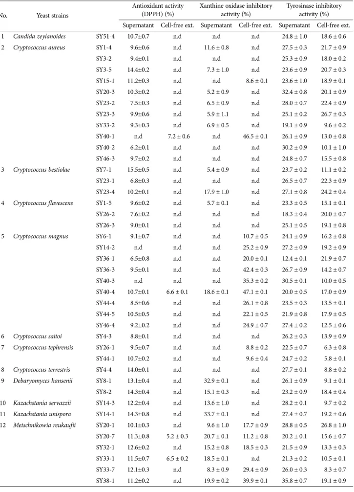 Table 2. Physiological functionalities of the yeasts from wild flowers of Gogunsanyeoldo, Jeollabuk-do, Korea No