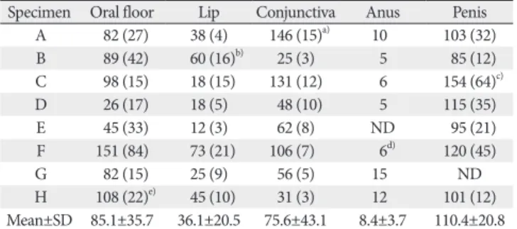 Table 2. Numbers of CD8-positive lymphocytes in a field of ×20 objective Specimen Oral floor Lip Conjunctiva Anus Penis