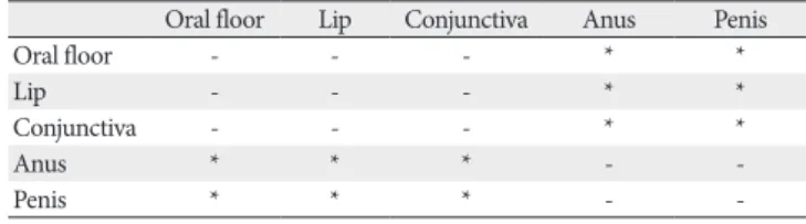 Table 6. Comparison of numbers of CD68-posirive macrophages Oral floor Lip Conjunctiva Anus Penis
