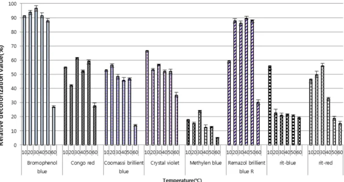 Fig. 4. Effect of dye decolorization rate of different dyes by extract from Pleurotus eryngii  SMS  on  time  intervals