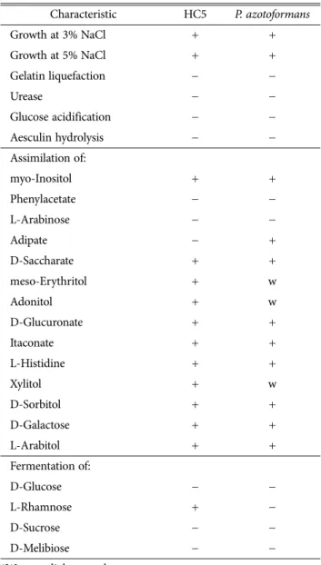 Table 2. Fatty acid profile of Pseudomonas azotoformans HC5 by MIDI system Fatty acid HC5 10:0 0.08 10:0 3-OH 3.06 12:0 3.11 12:0 2-OH 3.85 12:1 3-OH 3.51 14:0 0.36 Sum in Feature 3 (16:1 w7c/16:1 w6c) 26.32 Sum in Feature 3 (16:1 w7c/16:1 w7c) 4.98 16:1 w