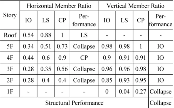 Table 7 Result of Nonlinear Static Analysis Story
