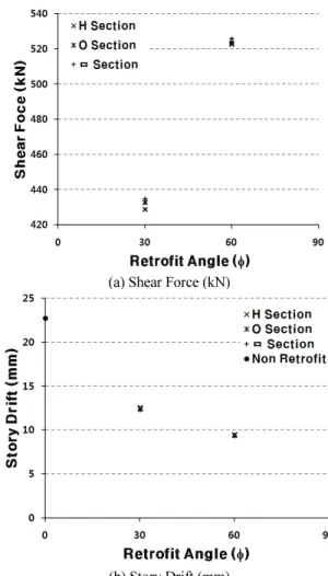 Table 10 Strength Ratio of CFT ColumnsStory