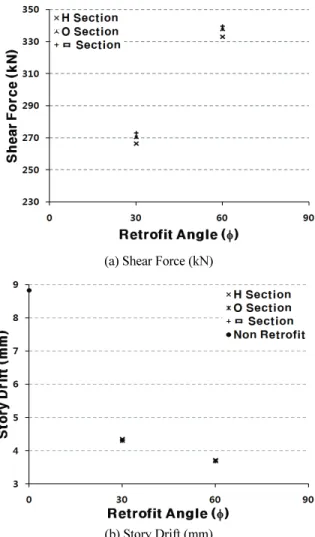 Fig. 7 Comparison of Column C2' (Nonlinear Static Analysis)