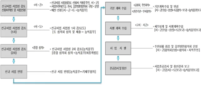 Figure 1 사업추진체계.능 향상을 통해 지역주민의 삶의 질 향상에 기여함을 목적으로  추진되며, 2013년  현재  총  217개소 2,881억원의 예산으로  추진되고  있다