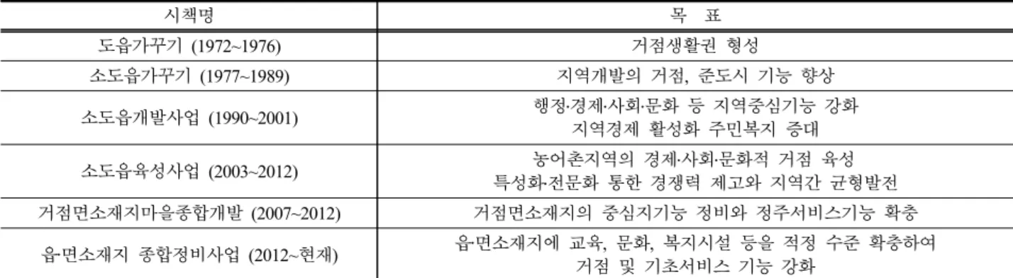 Table 1 농촌중심지 개발정책 시책명 목  표 도읍가꾸기 (1972~1976) 거점생활권 형성 소도읍가꾸기 (1977~1989) 지역개발의 거점,  준도시 기능 향상 소도읍개발사업 (1990~2001) 행정․경제․사회․문화 등 지역중심기능 강화 지역경제 활성화 주민복지 증대 소도읍육성사업 (2003~2012) 농어촌지역의 경제․사회․문화적 거점 육성 특성화․전문화 통한 경쟁력 제고와 지역간 균형발전 거점면소재지마을종합개발 (2007~2012) 거점면소