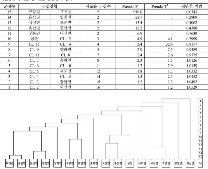 Table 5 부여군 읍‧면간 군집분석 결과 군집수 군집결합 새로운 군집수 Pseudo F Pseudo T 2 집단간 거리 15 규암면 부여읍 2 910.0 
