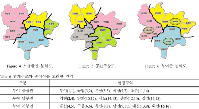 Figure 4 소생활권 분석도. Figure 5 공간구상도. Figure 6 부여군 권역도. Table 6 연계구조와 중심성을 고려한 권역 구분 행정구역 부여 중심권 부여(1,1),  규암(3,2),  은산(5,3),  석성(7,7),  초촌(11,14) 부여 남부권 임천(2,4),  양화(10,12),  세도(14,13),  충화(12,10),  장암(15,15) 부여 서부권 홍산(4,5),  구룡(6,6),  옥산(8,8),  남면(9,11),  내
