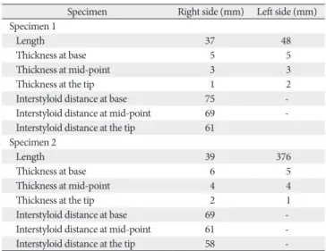 Table 3. The morphometric data of the unilaterally elongated styloid process  (n=3)