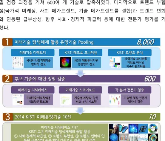 [그림  1-5]  2014  미래유망기술  10선  도출  프로세스1-3. 2014  KISTI  미래기술 유망기술 10선     2014년도  미래유망기술  10선은  지난  2012년부터  지속적으로  구축해온  미래기술  지식베이스  기반의  KISTI  미래기술  탐색체제를  본격  가동하여  도출하였다