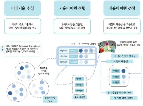 [그림  1-2]    ｢미래기술  지식베이스｣  구축  프로세스     KISTI는  20년  가까이  전세계  과학기술  동향에  대한  모니터링  정보(글로벌 동향  브리핑,  GTB)를  수집 · 생성해오고  있다