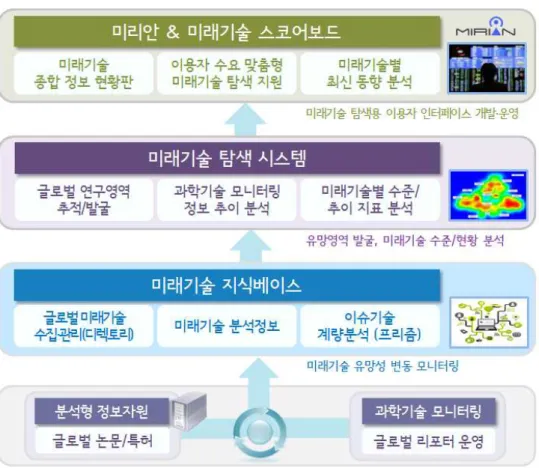 [그림  1-4]  KISTI  미래기술  탐색체제 하여  ‘어젠다  대응성’,  ‘기술실현시기(5-10년)’,  ‘국가  전략적  중요성’,  ‘시장  확대  가능성’  등의  선정  기준에  따라  500대  기술로  선별/압축하는  작업을  수행 하였다(그림  1-2)