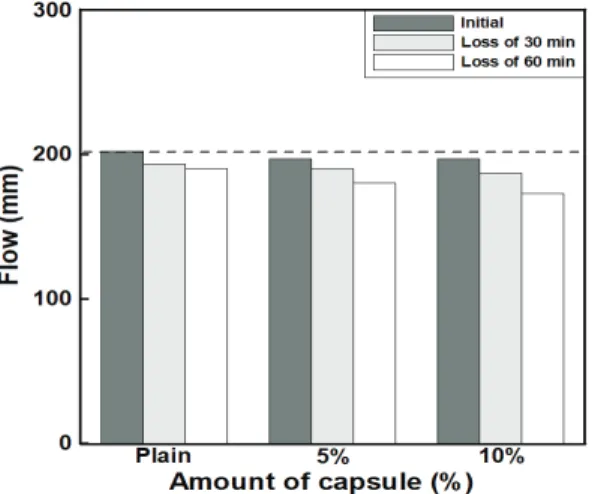 Fig. 8 Evaluation result of air content by mixing SHSCFig. 7 Evaluation result of flow by mixing SHSC