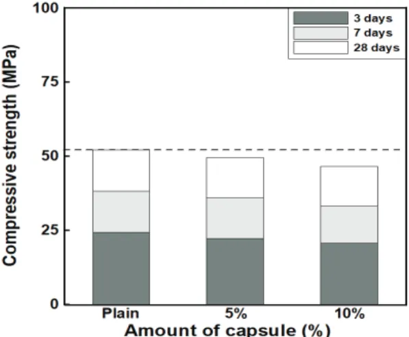 Fig. 9 Evaluation result of compressive strength by mixing SHSC