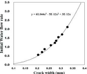 Fig. 11 Relationship between initial water flow rate and  crack width