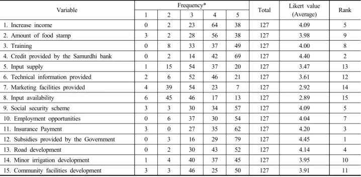 Table 1 Frequency, Likert values and ranks of satisfaction variablesThe respondents were selected by using a multistage sampling design