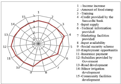 Figure 1 Likert values of satisfaction variables of the study.