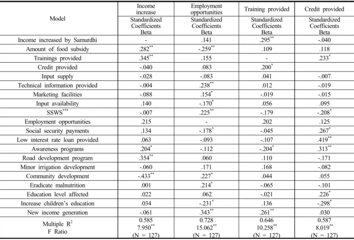 Table 2 Relationship between socio-economic characteristics by Multiple Linear Regressions (MLR) 