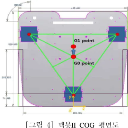 [그림  4] 맥봇 II COG 평면도