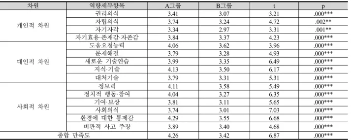 Table 18 A그룹과 B그룹 간 역량세부항목 및 만족도 T-검정 2)  그룹  간  검정A그룹과 B그룹의 그룹 간 비교를 위해 독립표본 T-검정을 실시한 결과 모든 역량세부항목이 유의수준 0.01에서 유의한 것으로 나타났다