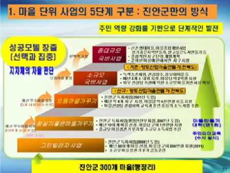 Figure 1 진안군 마을단위 사업의 5단계 구분. (자료:  진안군(2011)  진안군마을만들기의  경험과  과제  PPT.)II.  진안군 마을만들기 1