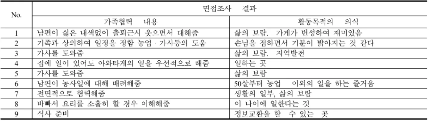 Figure 7　레스토랑・아와타케의 총매출 추이.No.면접조사   결과가족협력   내용 활동목적의   의식1남편이 싫은 내색없이 출퇴근시 웃으면서 대해줌  삶의 보람.　가게가 번성하여 재미있음2기족과 상의하여 일정을 정함 농업・가사등의 도움 손님을 접하면서 기분이 밝아지는 것 같다3가사를 도와줌삶의 보람.　지역발전4집에 일이 있어도 아와타게의 일을 우선적으로 해줌일하는 곳5가사를 도와줌삶의 보람6남편이 농사일에 대해 배려해줌50살부터 농업   이외의 일을