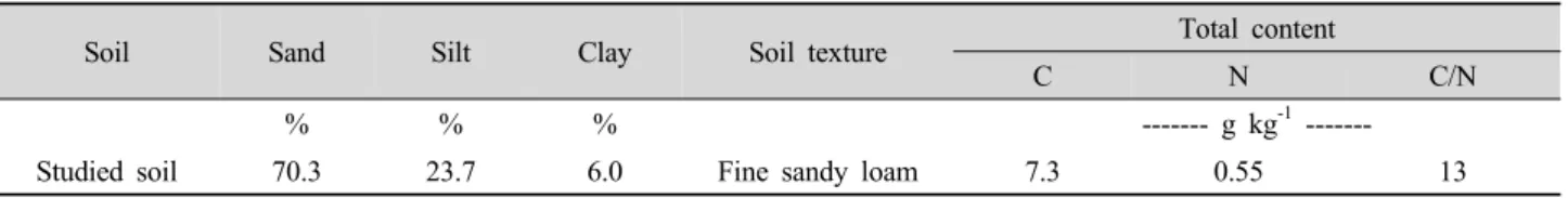 Table 1. Physico-chemical properties of studied soil.