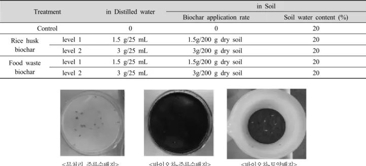 Fig. 1. Schematic diagram of column experiment; △H :  hydraulic gradient of soil water potential.