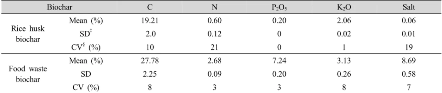Table 3. Total element contents of rice husk and food waste biochars used. Biochar C N P 2 O 5 K 2 O Salt Rice husk  biochar Mean (%) 19.21 0.60 0.20 2.06 0.06SD‡2.00.1200.020.01 CV § (%) 10 21 0 1 19 Food waste  biochar Mean (%) 27.78 2.68 7.24 3.13 8.69S