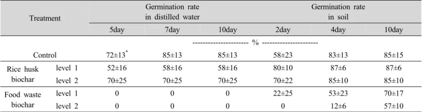 Table 6. Germination rate of lettuce seeds as affected by biochar application.