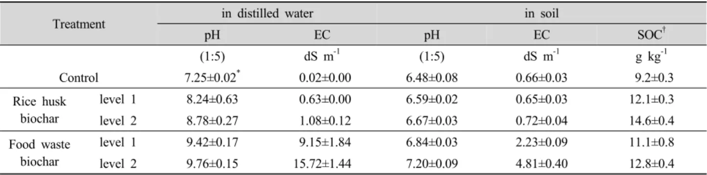 Table 7. Physico-chemical properties of lettuce seeds growth media as affected by biochar application.