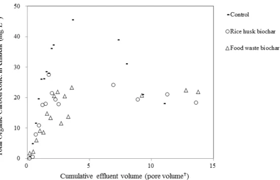 Fig. 3. Total organic carbon (TOC) of column effluent as affected by rice husk and food waste biochars application;  † equivalent  to porosity, for example, 1 pore volume of 300 mL soil with porosity 50% is 150 mL.