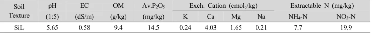 Table 1. Chemical properties of soil used in field experiment.