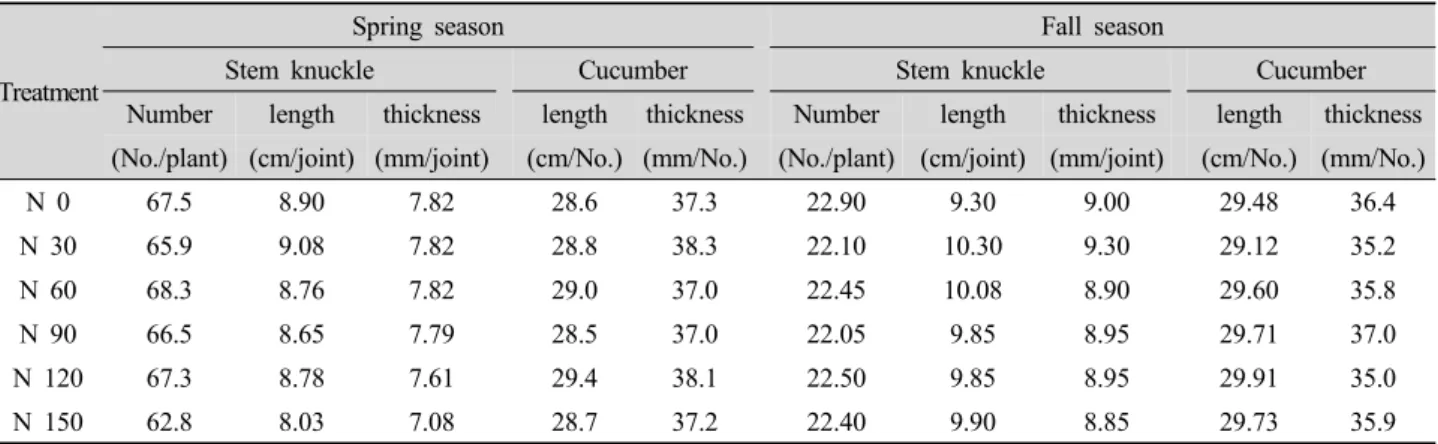 Table 2. Characteristics of cucumber growth by levels of nitrogen fertigation in plastic film house.