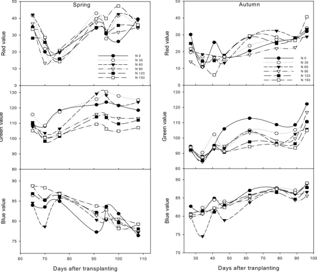 Fig. 3. Changes of RGB values in leaves by levels of nitrogen fertigation during cucumber cultivation in plastic film house.