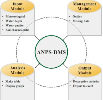 Figure 1 Entity Relationship Diagram (ERD) of the ANPS-DMS수위 모니터링 자료를, Soil data 테이블은 대상유역 내 