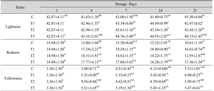 Table 1. Changes in color of Hanwoo M. longissimus stored under different storage conditions.