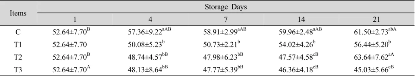 Table 3. Changes in WHC (water holding capacity) of Hanwoo M. longissimus stored under different storage conditions