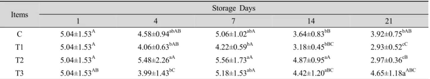 Table 4. Changes in shear force values of Hanwoo M. longissimus stored under different storage conditions.
