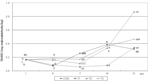 Fig. 1. Changes in TBARS values of Hanwoo M. longissimus stored under different storage conditions
