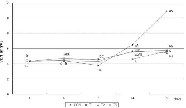 Fig. 2. Changes in VBN values of Hanwoo M. longissimus stored under different storage conditions