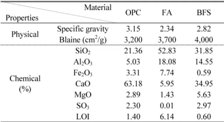 Table 2 Physical and chemical properties of the binders