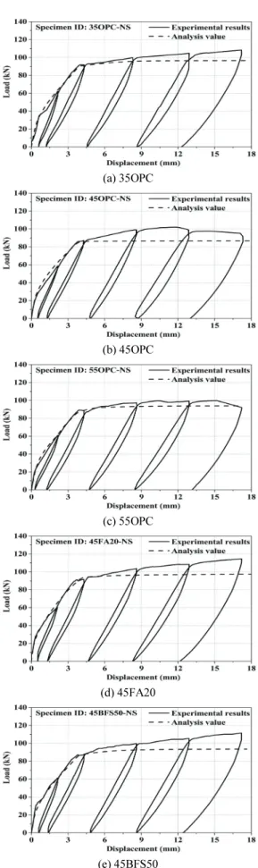 Fig. 9 Comparison of load-displacement curve (HG)
