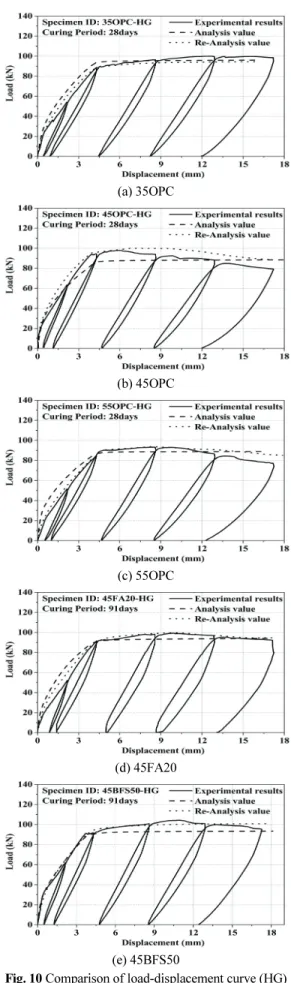 Fig. 10 Comparison of load-displacement curve (HG)