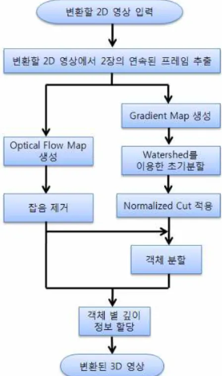 [그림  7] 잡음이  제거된  Optical flow 결과 얻어진 결과를 Normalized  cut의 가중치로 적용시키면  다음  그림  8과  같은  결과를  얻을  수  있다