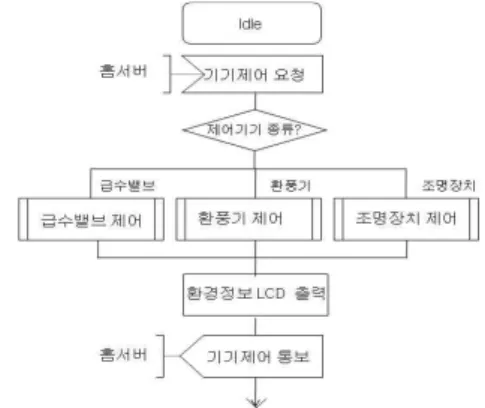 [그림  3] 원격제어  기능을  위한  제어보드  동작  흐름도 홈  서버로부터  ‘기기제어  요청’  메시지를  수신하면  ‘기기제어  요청’    메시지  내에  포함된  제어기기  종류를  판별하여 급수밸브일 경우에는 급수밸브 제어 절차,  환풍 기일  경우에는  환풍기  제어  절차,  조명장치일  경우에는  조명장치 제어 절차를 각각 동작시킨다