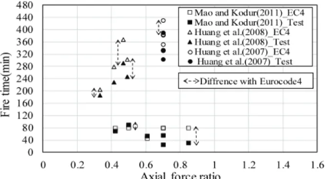 Fig .1 SRC column axial force ratio-fire time relationship