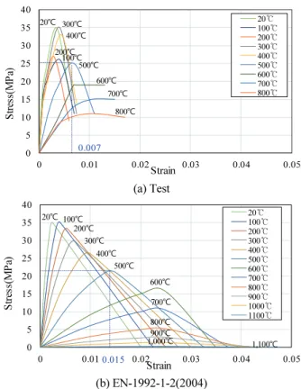 Fig. 5 Reduction factor of  compression strength for siliceous concrete