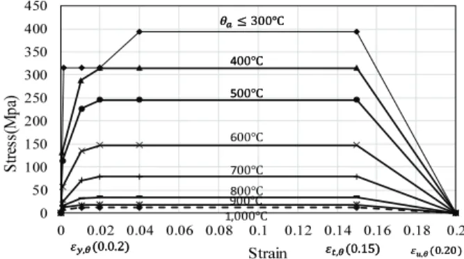 Fig. 7 Reduction factor of mechanical properties of steel and  reinforcing bar (EN 1993-1-2(2005))